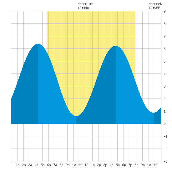 Dover Point tide chart for Friday, August 9, 2024