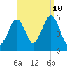 Dover Point tide chart for Tuesday, September 10, 2024