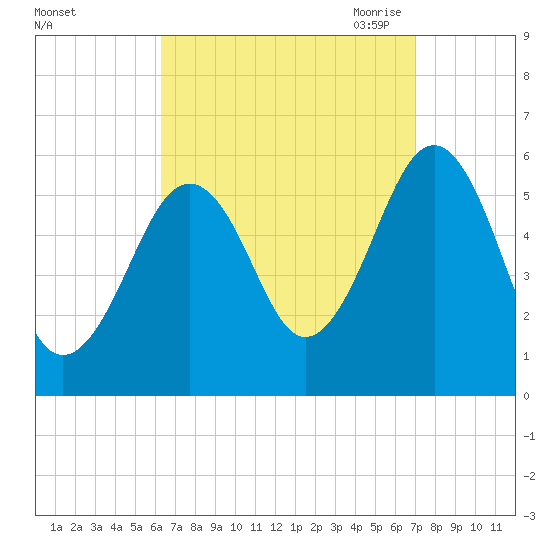 Dover Point tide chart for Thursday, September 12, 2024