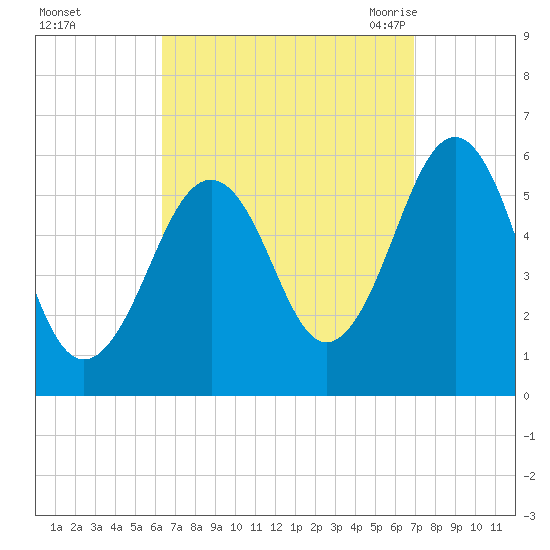 Dover Point tide chart for Friday, September 13, 2024
