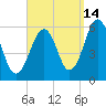 Dover Point tide chart for Saturday, September 14, 2024