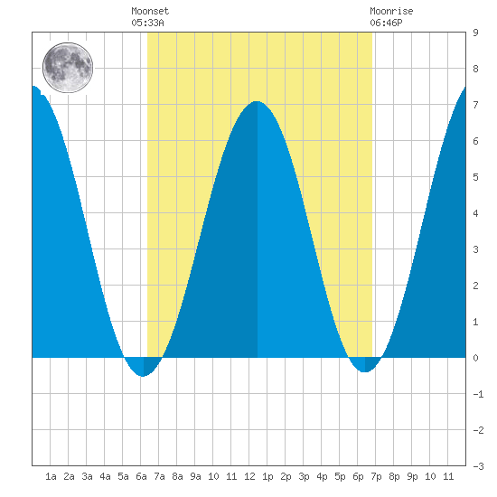 Dover Point tide chart for Tuesday, September 17, 2024