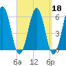 Dover Point tide chart for Wednesday, September 18, 2024