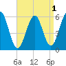 Dover Point tide chart for Sunday, September 1, 2024