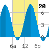 Dover Point tide chart for Friday, September 20, 2024