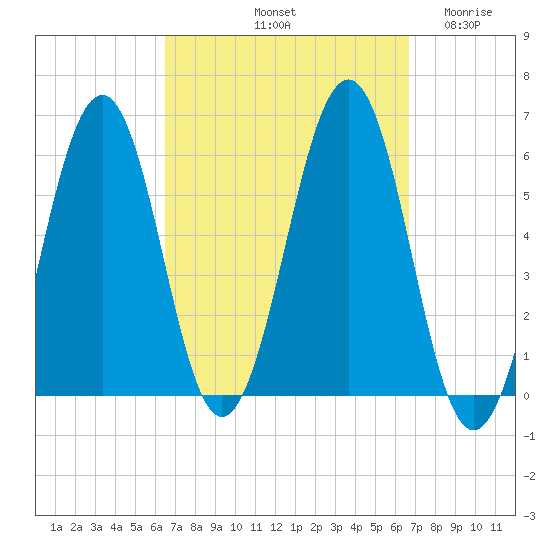 Dover Point tide chart for Saturday, September 21, 2024