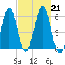Dover Point tide chart for Saturday, September 21, 2024