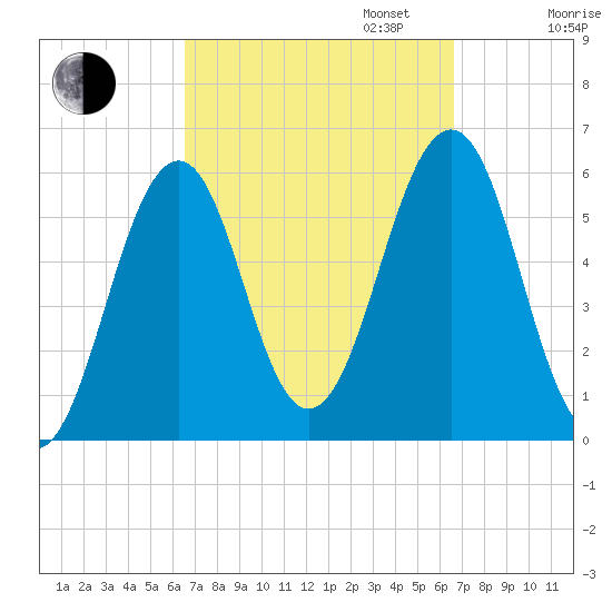 Dover Point tide chart for Tuesday, September 24, 2024