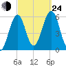 Dover Point tide chart for Tuesday, September 24, 2024