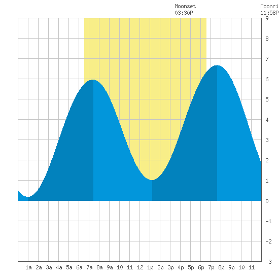 Dover Point tide chart for Wednesday, September 25, 2024