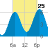 Dover Point tide chart for Wednesday, September 25, 2024