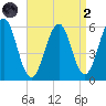 Dover Point tide chart for Monday, September 2, 2024