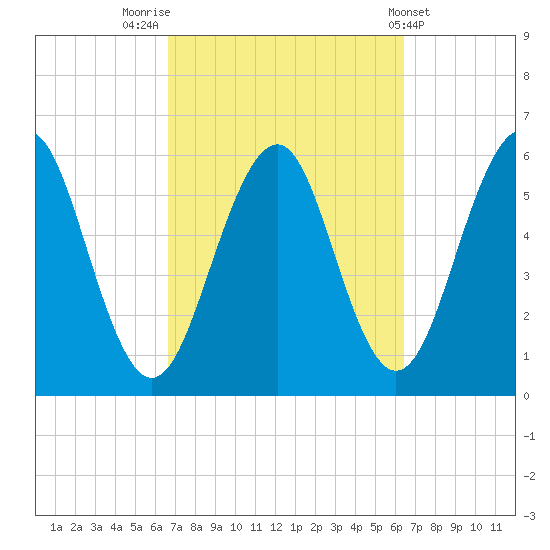 Dover Point tide chart for Monday, September 30, 2024