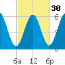Dover Point tide chart for Monday, September 30, 2024