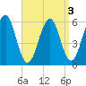 Dover Point tide chart for Tuesday, September 3, 2024