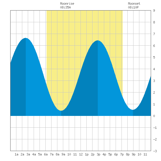 Dover Point tide chart for Thursday, September 5, 2024