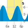 Dover Point tide chart for Thursday, September 5, 2024