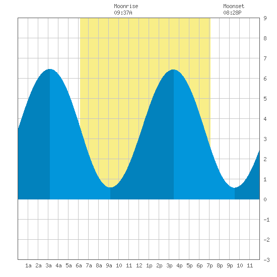 Dover Point tide chart for Friday, September 6, 2024