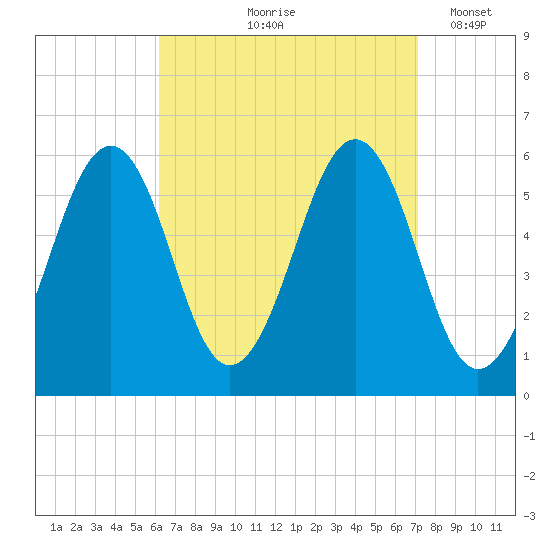 Dover Point tide chart for Saturday, September 7, 2024
