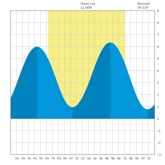 Dover Point tide chart for Sunday, September 8, 2024