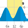 Dover Point tide chart for Monday, September 9, 2024