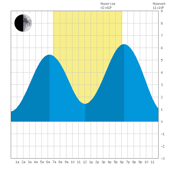 Dover Point tide chart for Thursday, October 10, 2024
