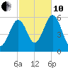 Dover Point tide chart for Thursday, October 10, 2024