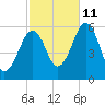 Dover Point tide chart for Friday, October 11, 2024