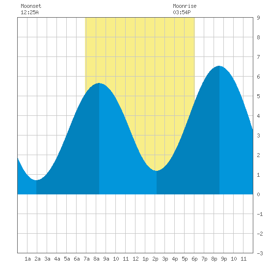 Dover Point tide chart for Saturday, October 12, 2024