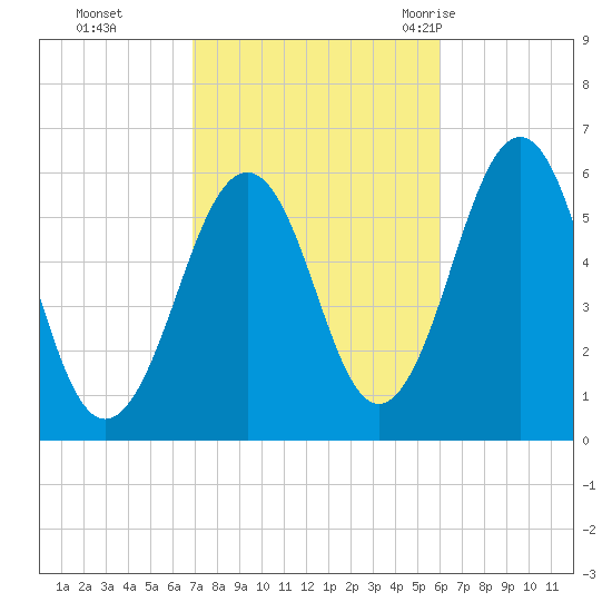 Dover Point tide chart for Sunday, October 13, 2024
