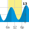 Dover Point tide chart for Sunday, October 13, 2024