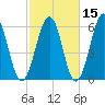 Dover Point tide chart for Tuesday, October 15, 2024