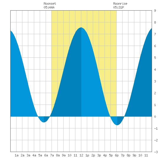 Dover Point tide chart for Wednesday, October 16, 2024
