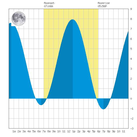 Dover Point tide chart for Thursday, October 17, 2024
