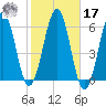 Dover Point tide chart for Thursday, October 17, 2024