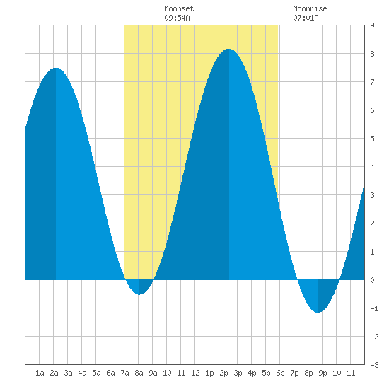 Dover Point tide chart for Saturday, October 19, 2024