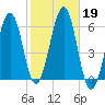 Dover Point tide chart for Saturday, October 19, 2024