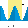 Dover Point tide chart for Tuesday, October 1, 2024