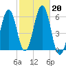 Dover Point tide chart for Sunday, October 20, 2024