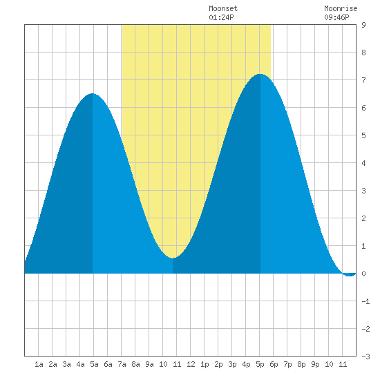 Dover Point tide chart for Tuesday, October 22, 2024