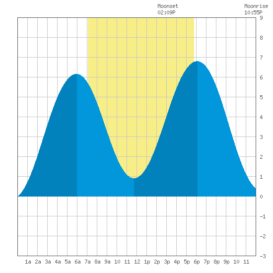 Dover Point tide chart for Wednesday, October 23, 2024