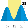 Dover Point tide chart for Wednesday, October 23, 2024