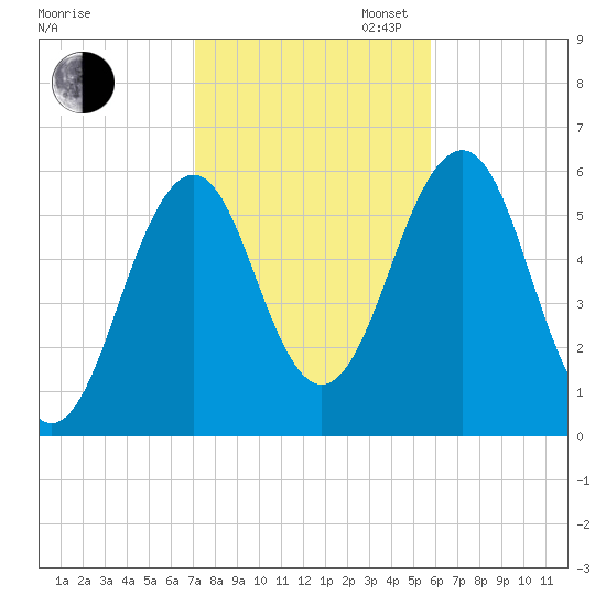 Dover Point tide chart for Thursday, October 24, 2024