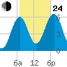 Dover Point tide chart for Thursday, October 24, 2024