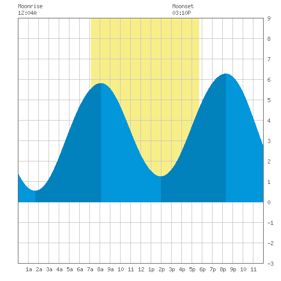 Dover Point tide chart for Friday, October 25, 2024
