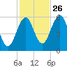 Dover Point tide chart for Saturday, October 26, 2024