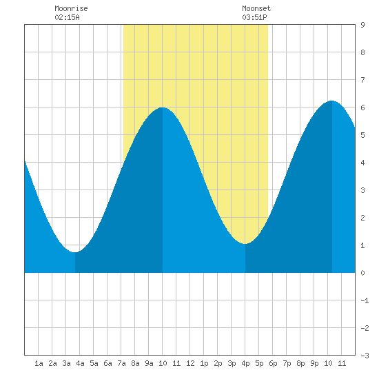 Dover Point tide chart for Sunday, October 27, 2024