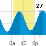 Dover Point tide chart for Sunday, October 27, 2024