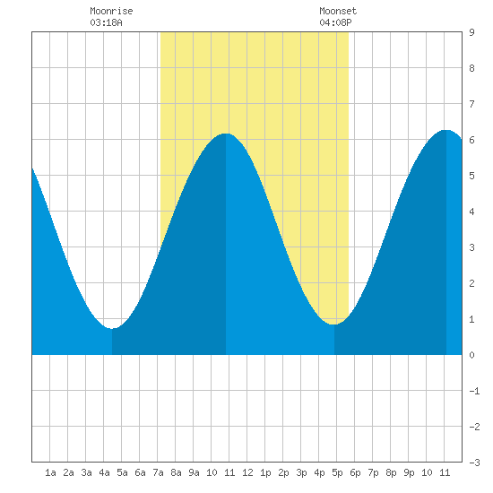 Dover Point tide chart for Monday, October 28, 2024