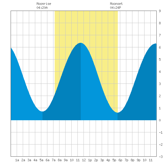 Dover Point tide chart for Tuesday, October 29, 2024